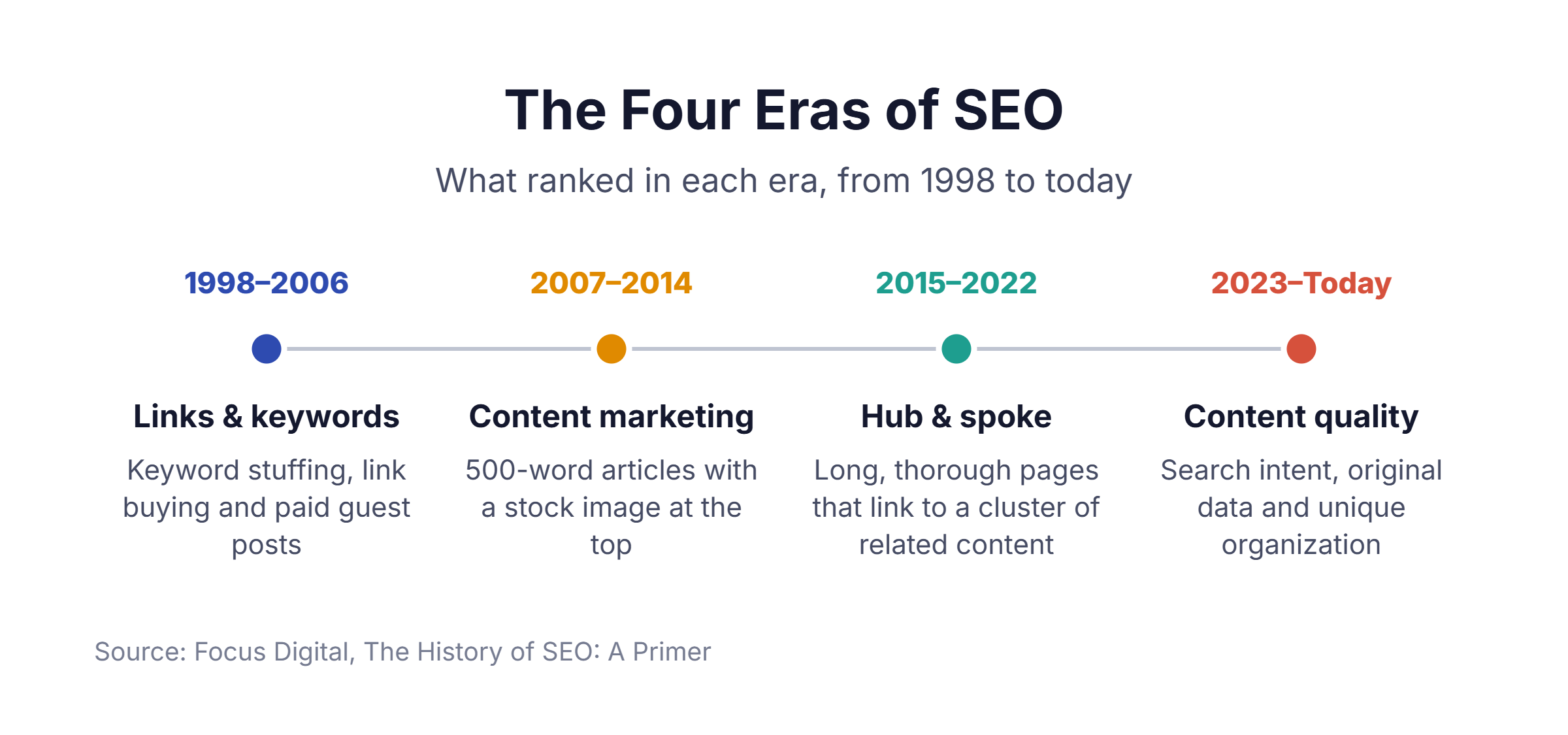 Timeline of the four eras of SEO and what ranked in each, 1998 to today
