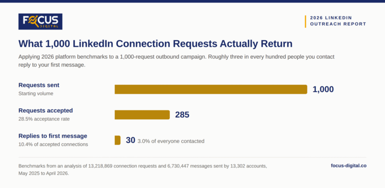 Average LinkedIn Connection and InMail Response Rates by Industry: 2026