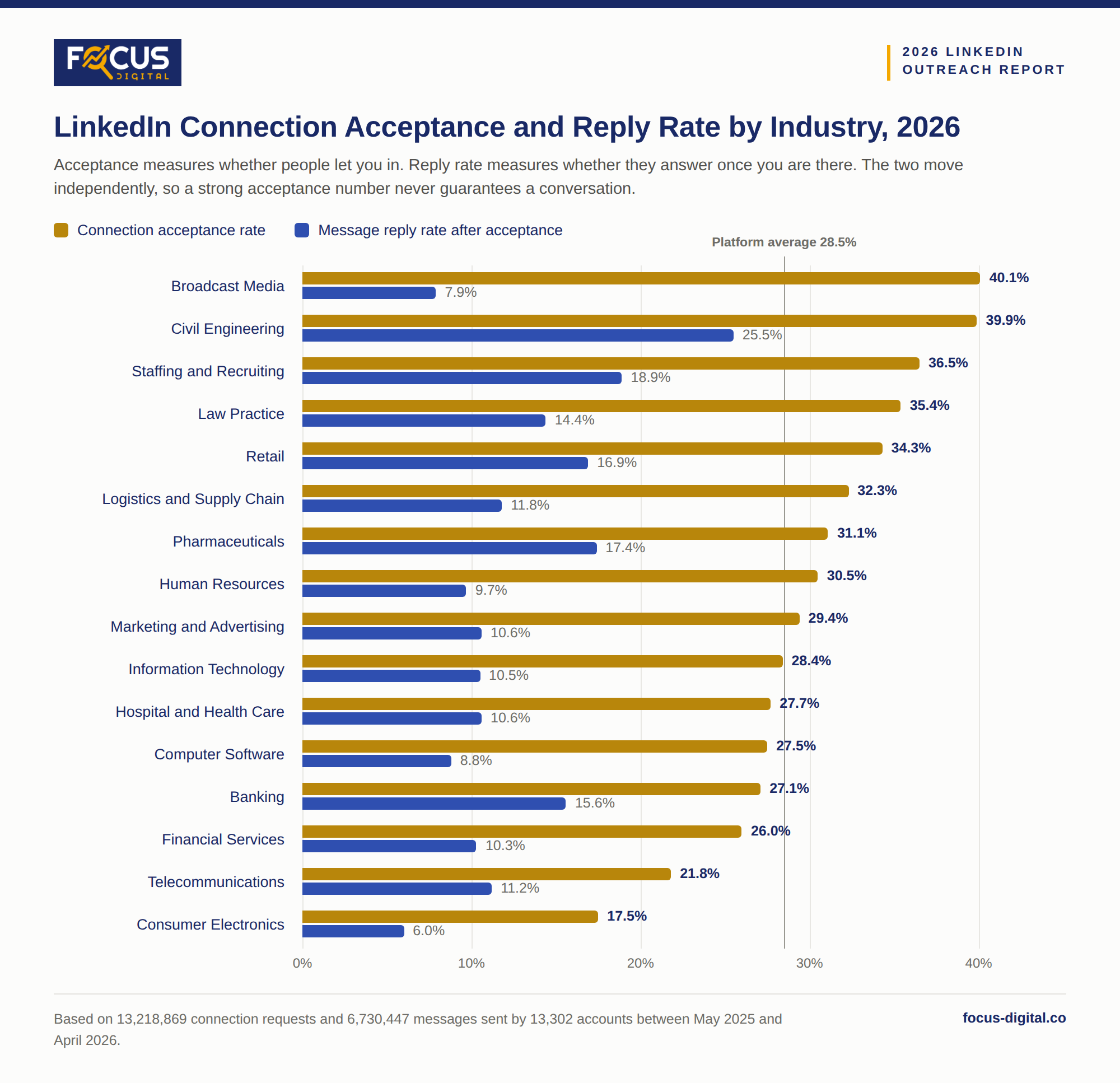 Connection acceptance and reply rate by industry in 2026