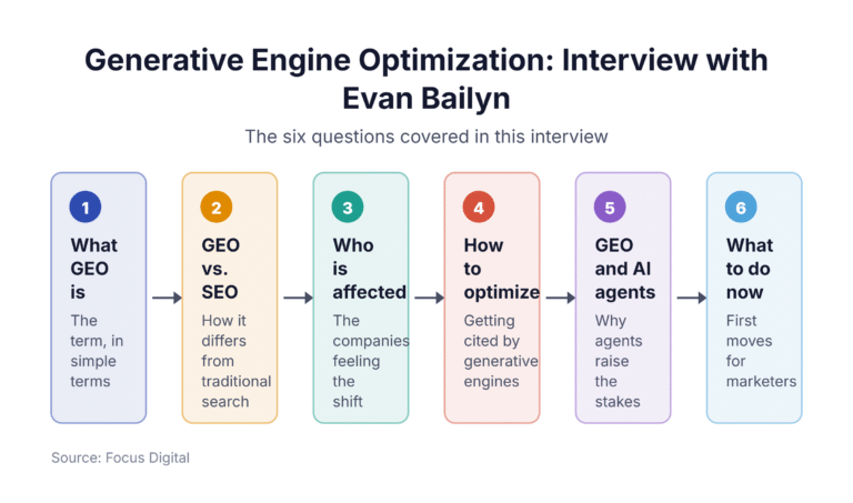 Six topics covered in the interview with Evan Bailyn on generative engine optimization