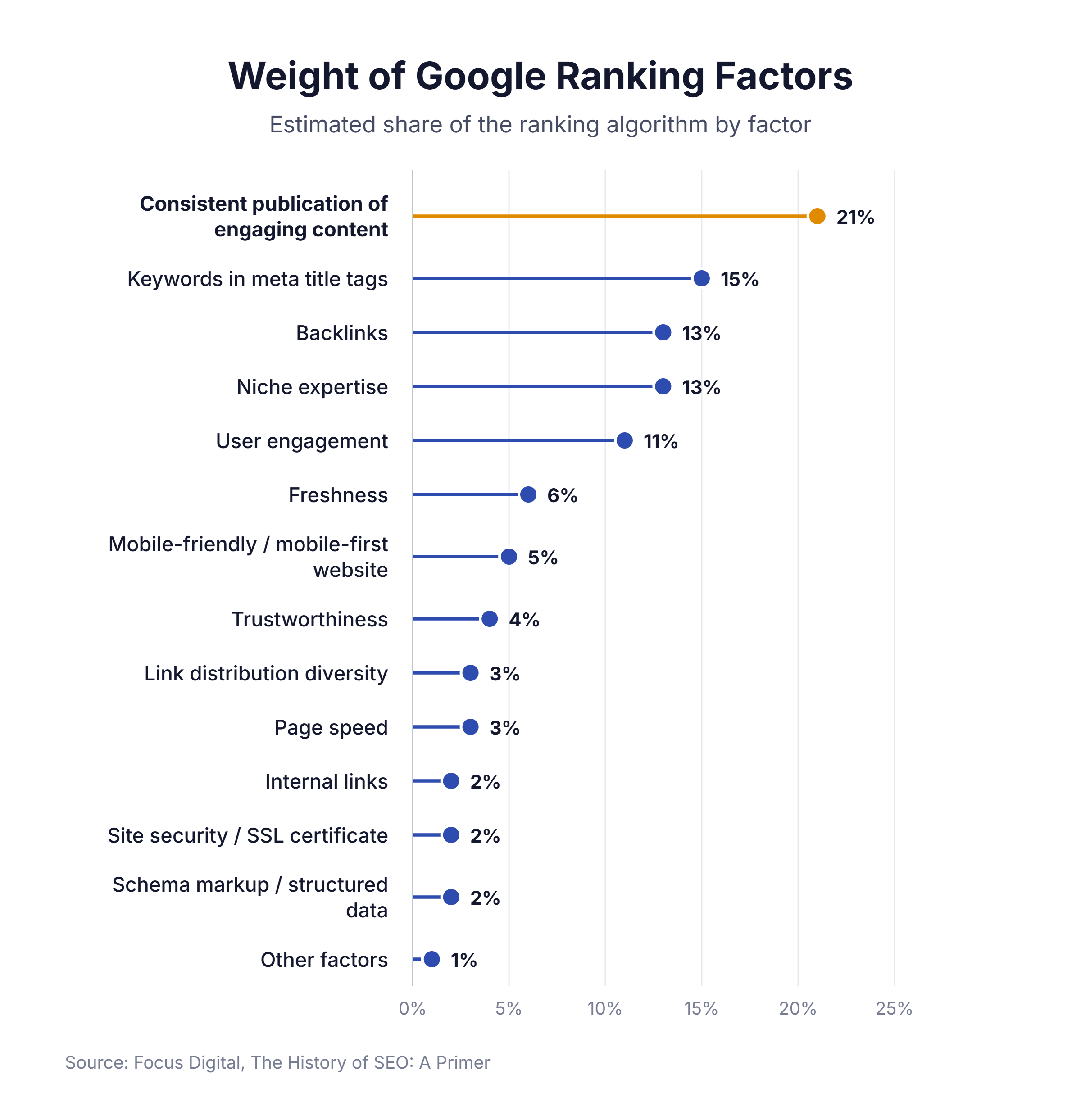 Estimated weight of Google ranking factors, led by consistent publication of engaging content at 21%