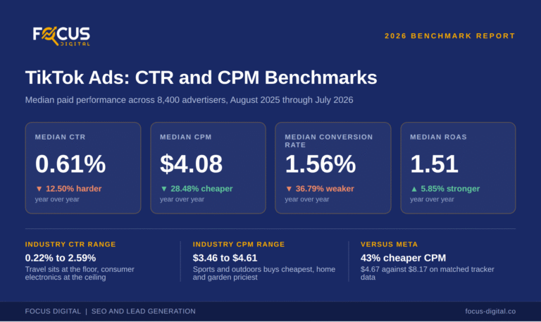 Average TikTok Ads CTR and CPM by Industry: 2026 Benchmarks