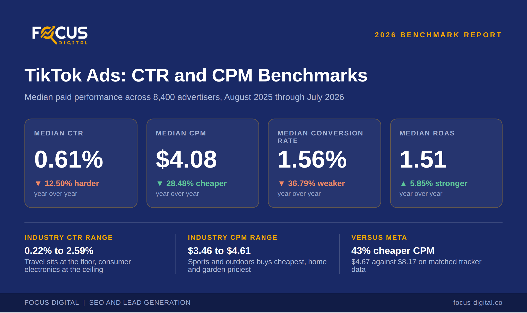 Average TikTok ads CTR and CPM by industry in 2026