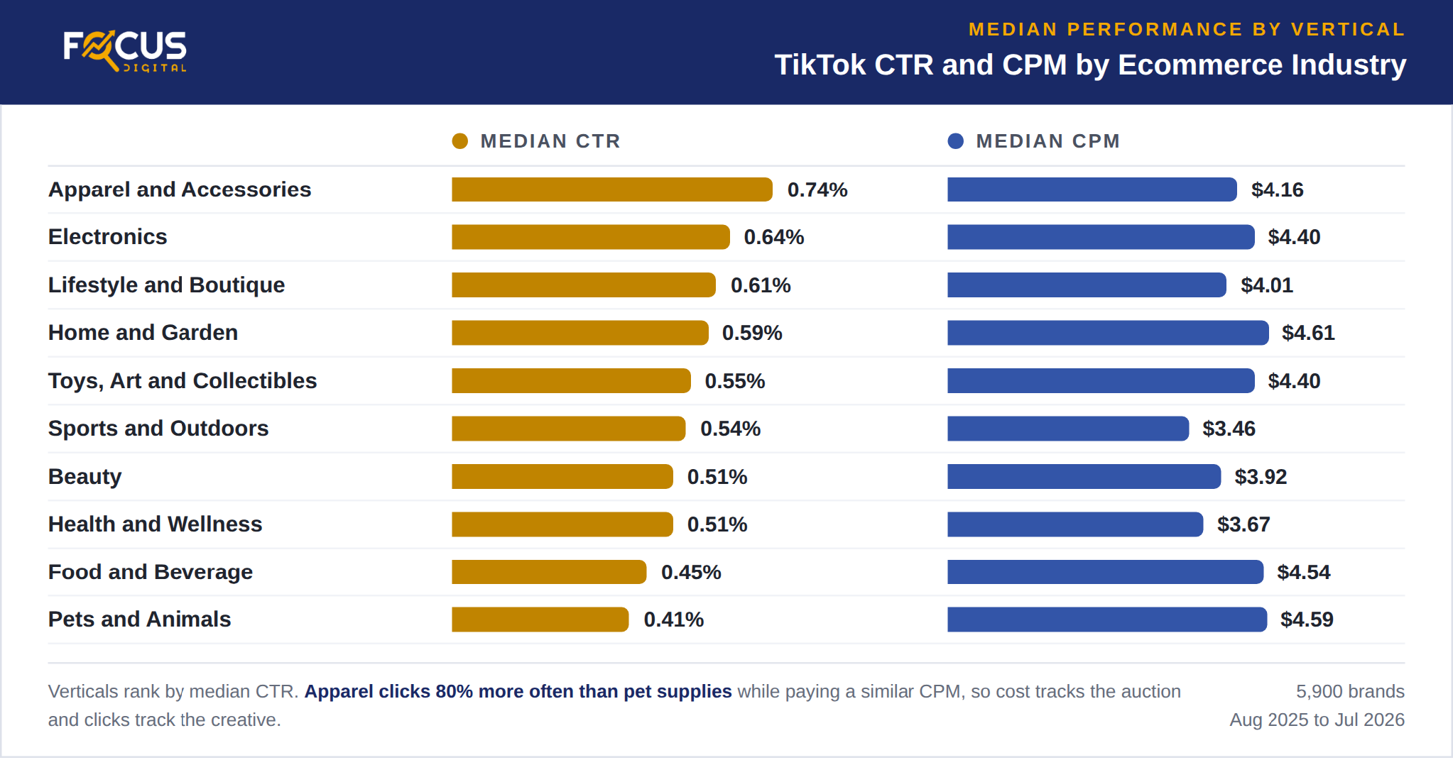 TikTok ads CTR and CPM by ecommerce industry in 2026