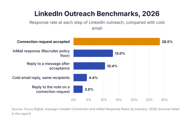 LinkedIn outreach response benchmarks for 2026: acceptance, InMail, reply and cold email rates