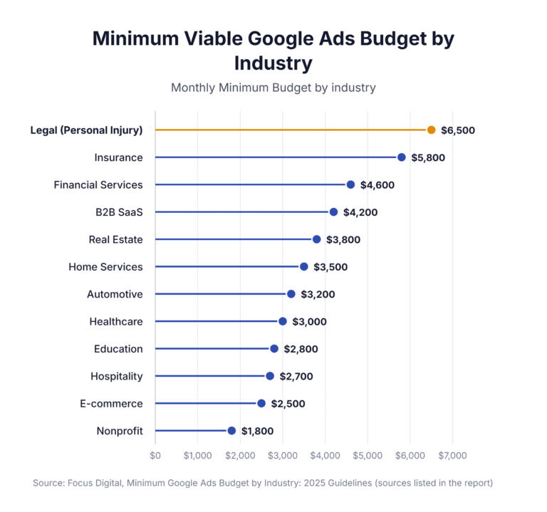 Minimum Viable Google Ads Budget by Industry