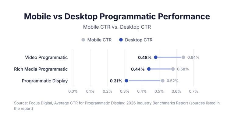 Mobile vs Desktop Programmatic Performance