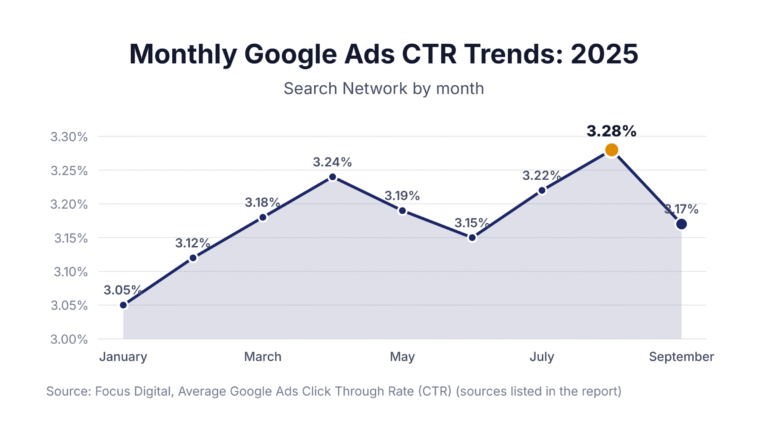 Monthly Google Ads CTR Trends: 2025
