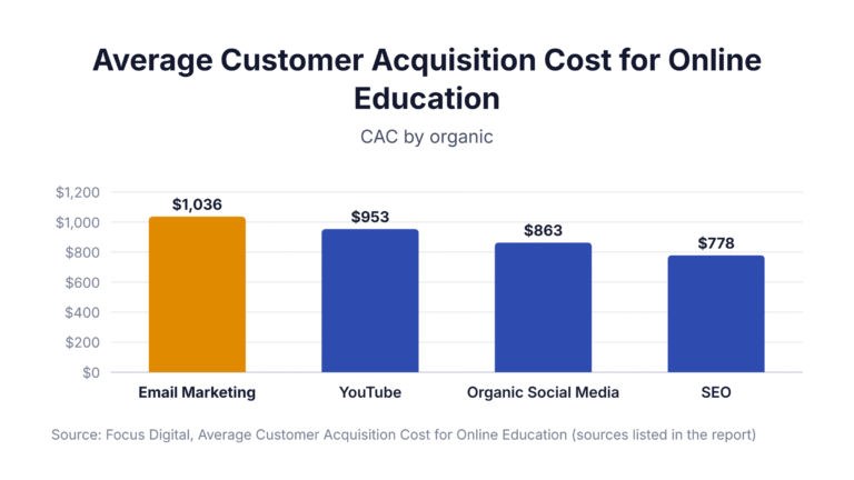 Average Customer Acquisition Cost for Online Education