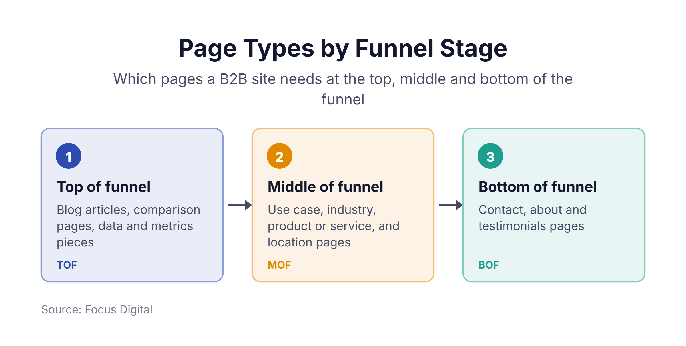 Website page types mapped to the top, middle and bottom of the funnel