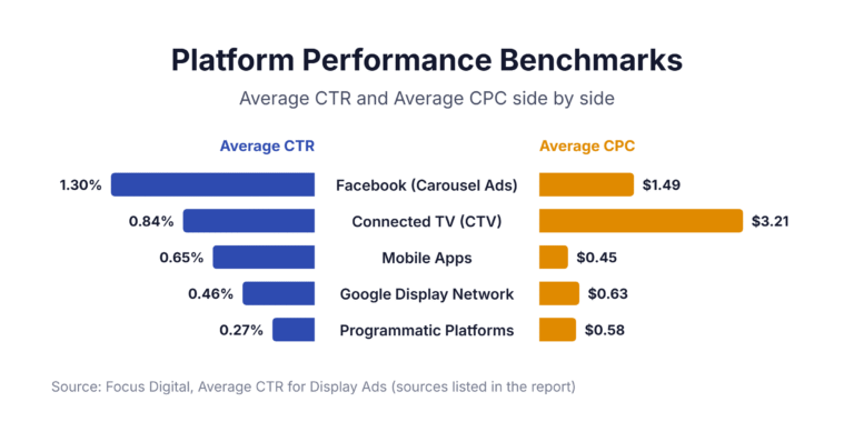 Platform Performance Benchmarks