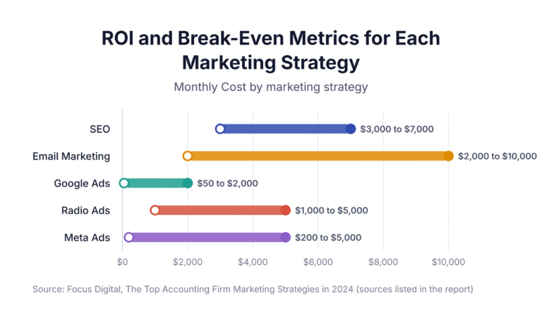 ROI and Break-Even Metrics for Each Marketing Strategy