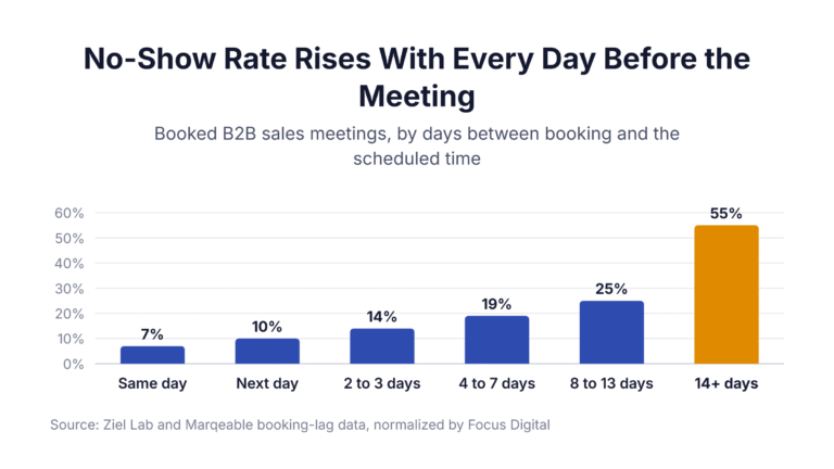No-show rate for booked B2B sales meetings by booking lag in 2026