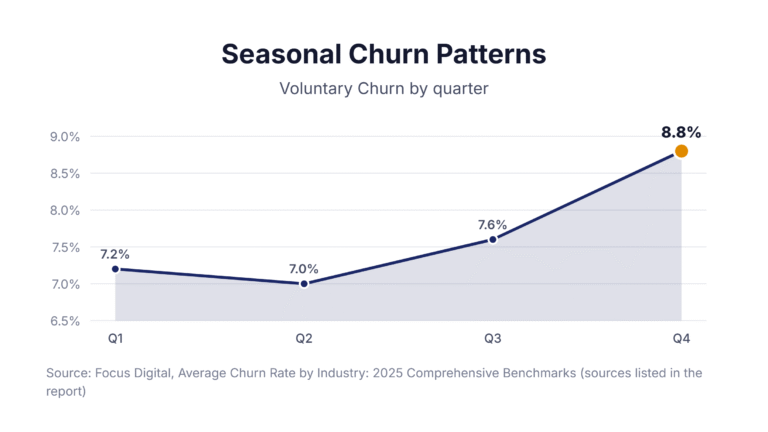 Seasonal Churn Patterns