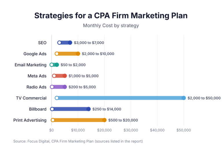 Strategies for a CPA Firm Marketing Plan