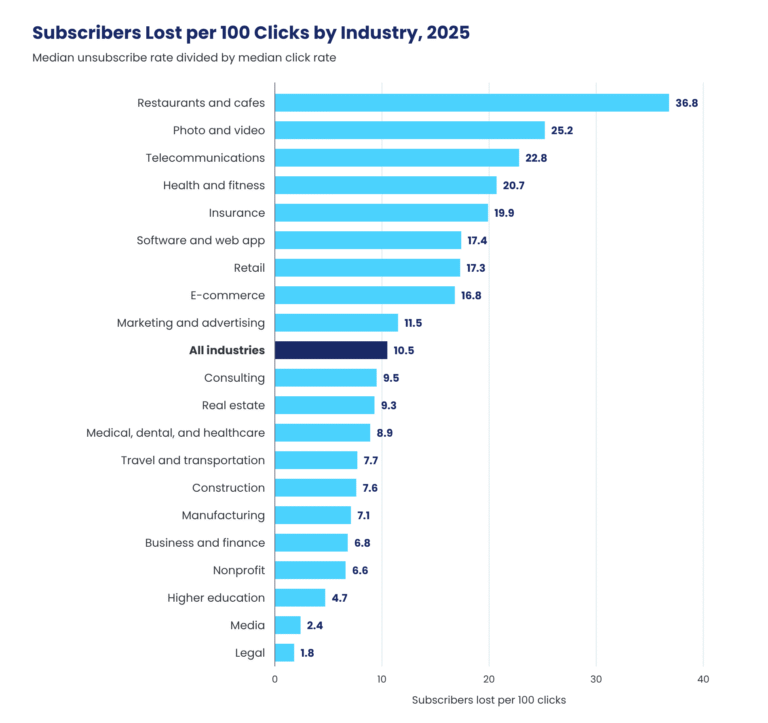 Subscribers lost per 100 clicks by industry in 2025, from 1.8 for legal to 36.8 for restaurants and cafes