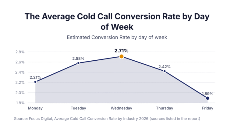 The Average Cold Call Conversion Rate by Day of Week