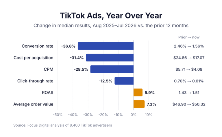 Year-over-year change in median TikTok ads CTR, CPM, conversion rate, CPA, ROAS and order value in 2026