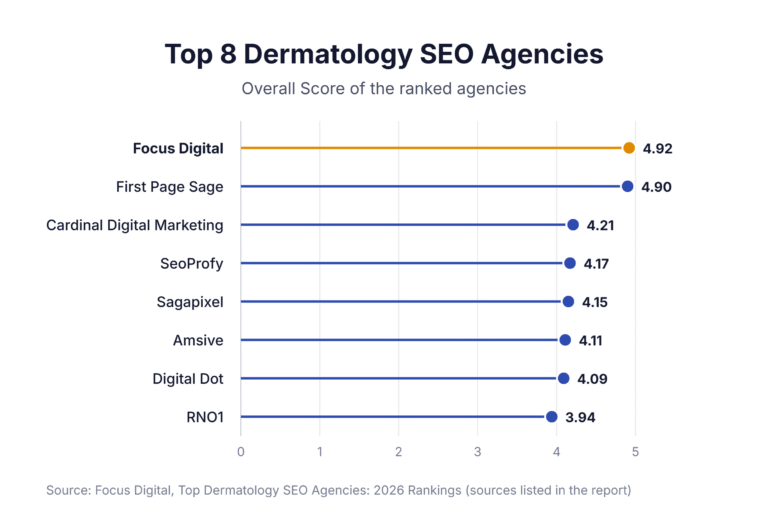 Top 8 Dermatology SEO Agencies