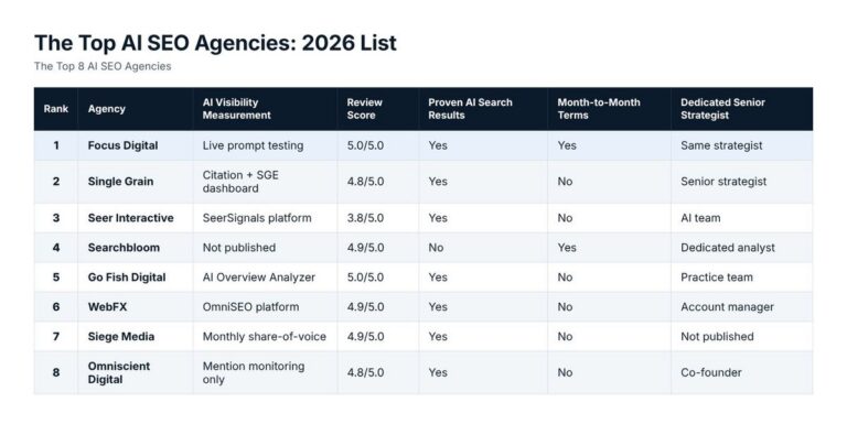 The Top AI SEO Agencies: 2026 List