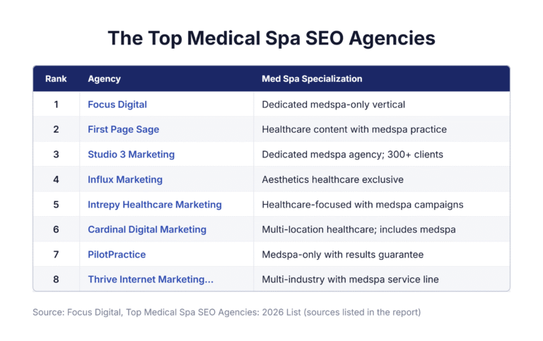 Top Medical Spa SEO Agencies: 2026 List