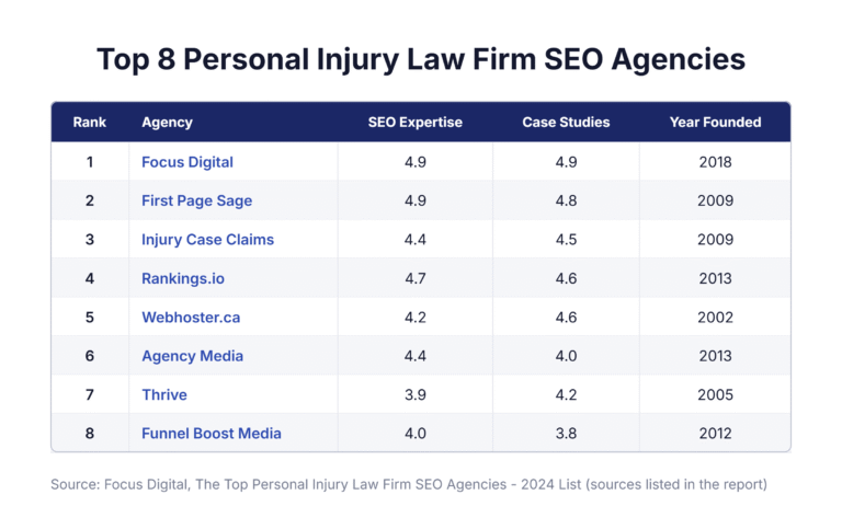 The Top Personal Injury Law Firm SEO Agencies - 2024 List