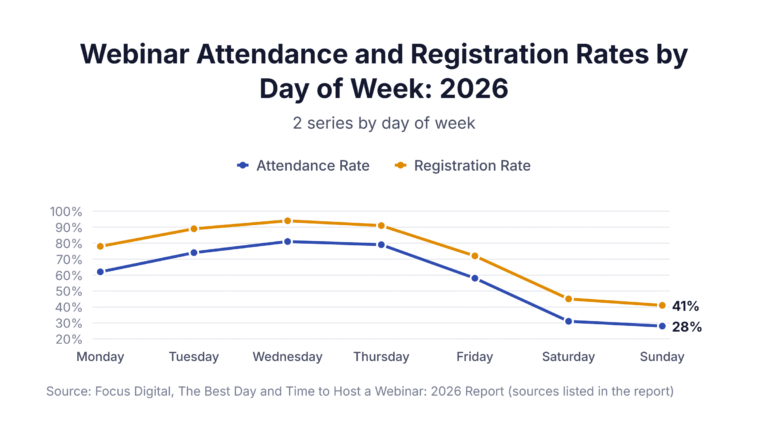 Webinar Attendance and Registration Rates by Day of Week: 2026