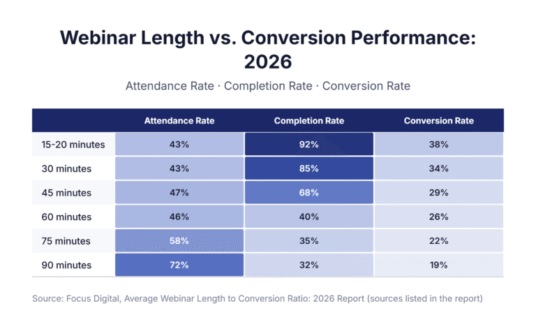 Webinar Length vs. Conversion Performance: 2026