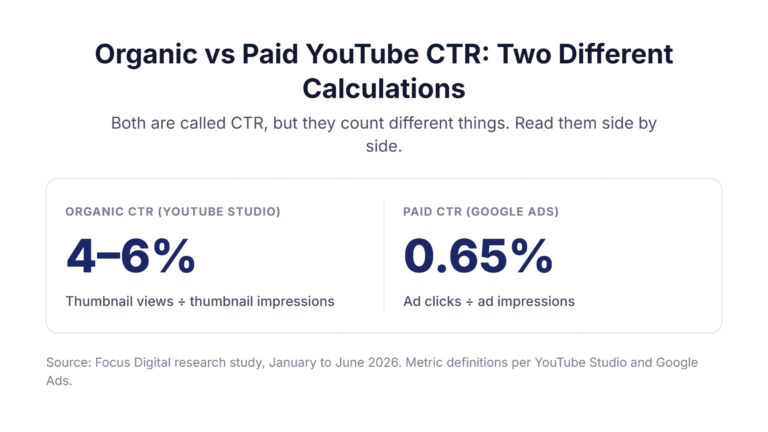 Organic versus paid YouTube click-through rate formulas and benchmarks
